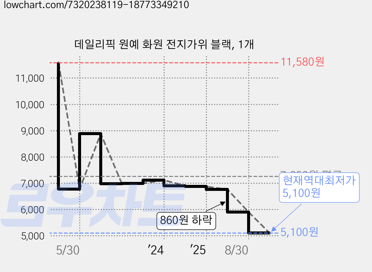 데일리픽 원예 화원 전지가위 블랙, 1개 가격 변동 차트, 현재가 5,100원, 역대최저가