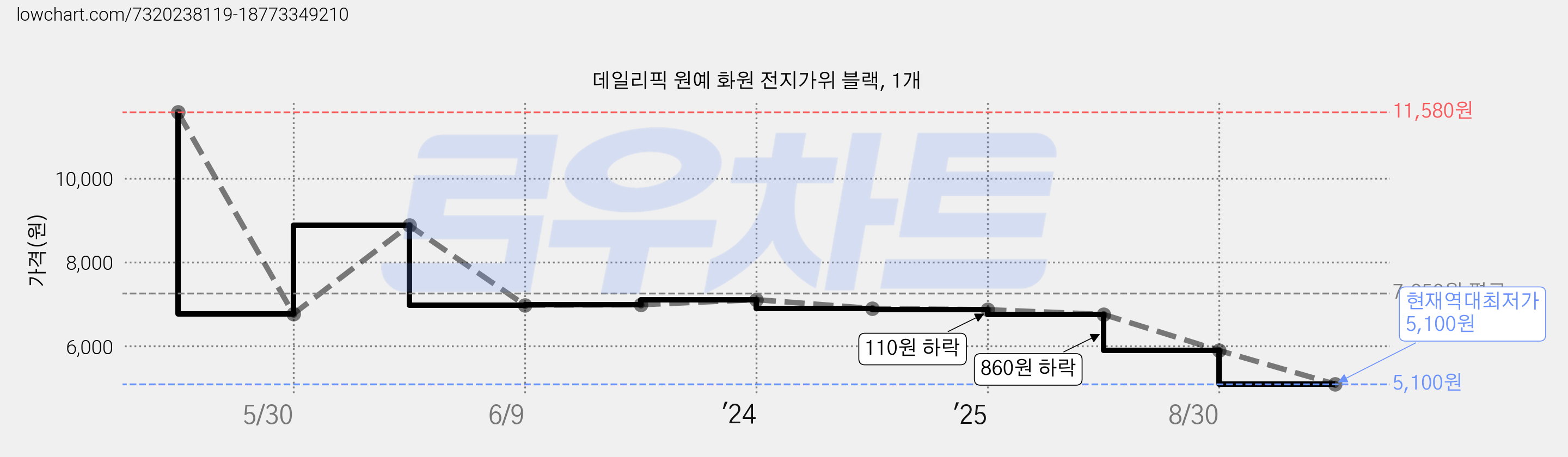 데일리픽 원예 화원 전지가위 블랙, 1개 가격 변동 차트, 현재가 5,100원, 역대최저가