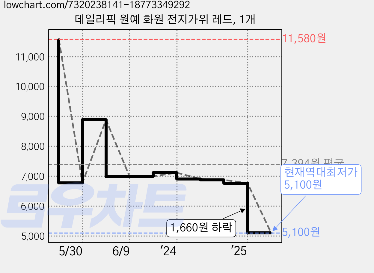 데일리픽 원예 화원 전지가위 레드, 1개 가격 변동 차트, 현재가 5,100원, 역대최저가