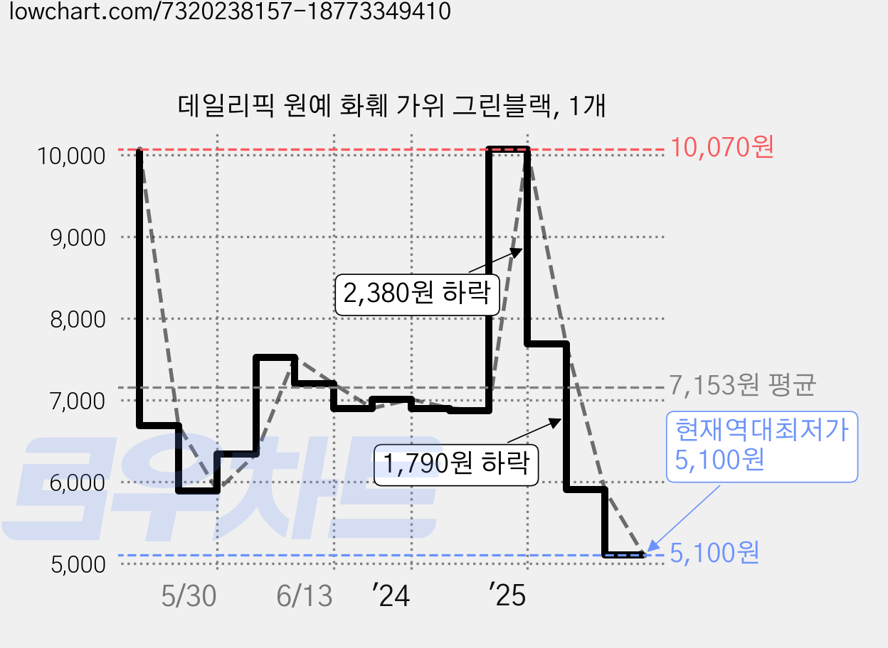 데일리픽 원예 화훼 가위 그린블랙, 1개 가격 변동 차트, 현재가 5,100원, 역대최저가
