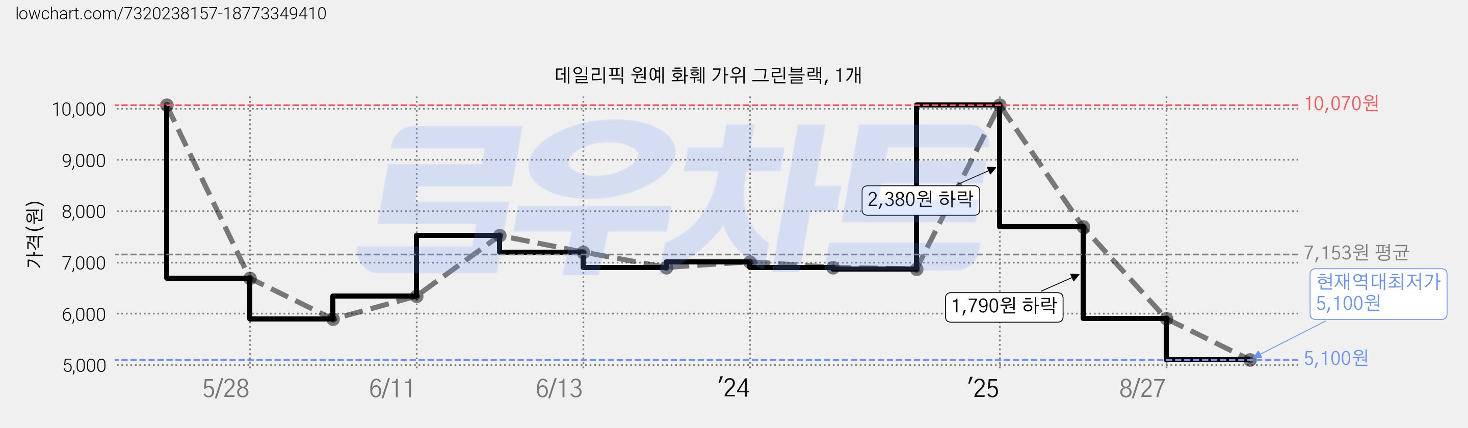 데일리픽 원예 화훼 가위 그린블랙, 1개 가격 변동 차트, 현재가 5,100원, 역대최저가