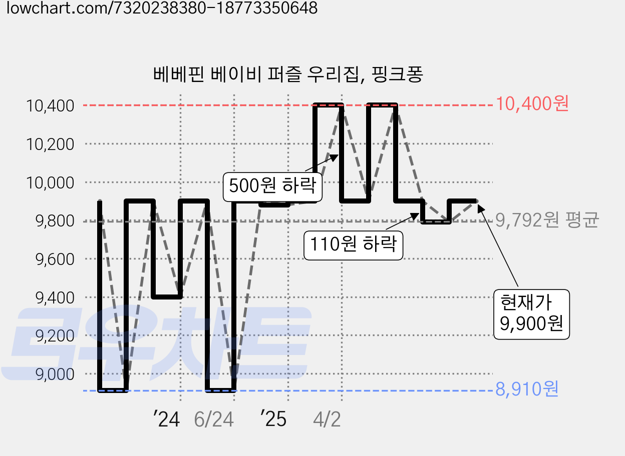 베베핀 베이비 퍼즐 우리집, 핑크퐁 가격 변동 차트, 현재가 9,900원, 관측 최저가 8,910원