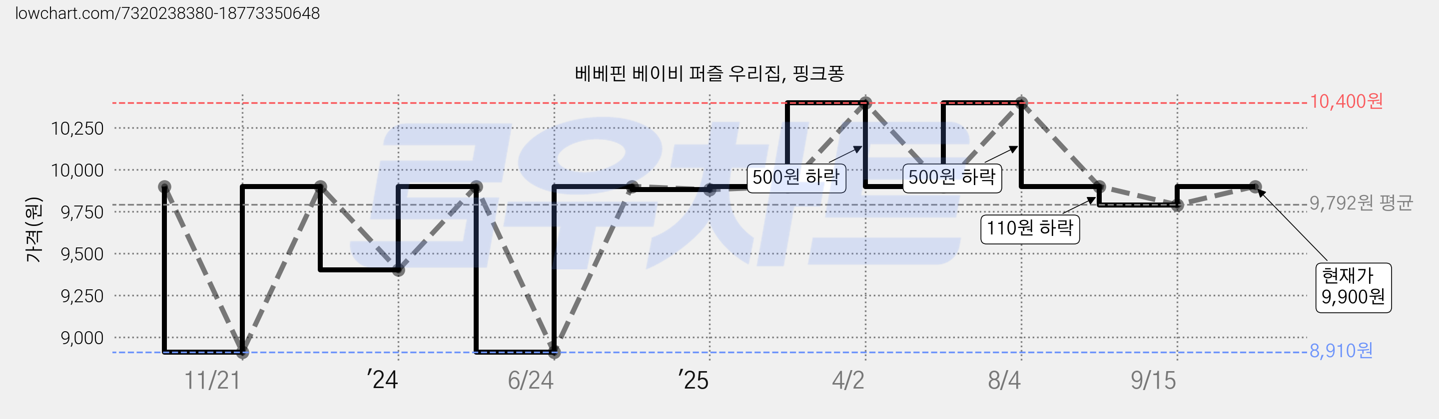 베베핀 베이비 퍼즐 우리집, 핑크퐁 가격 변동 차트, 현재가 9,900원, 관측 최저가 8,910원