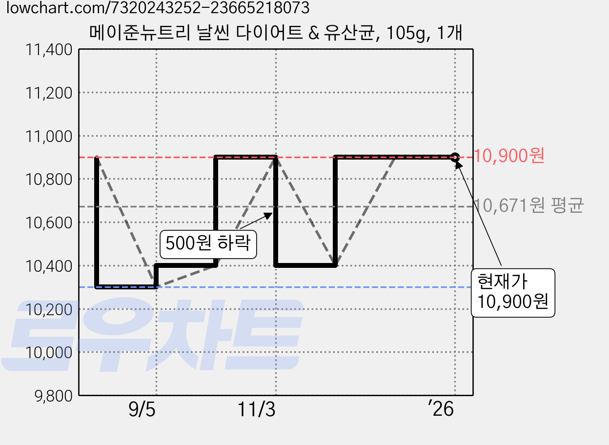 메이준뉴트리 날씬 다이어트 & 유산균, 105g, 1개 가격 변동 차트, 현재가 10,900원, 관측 최저가 10,300원