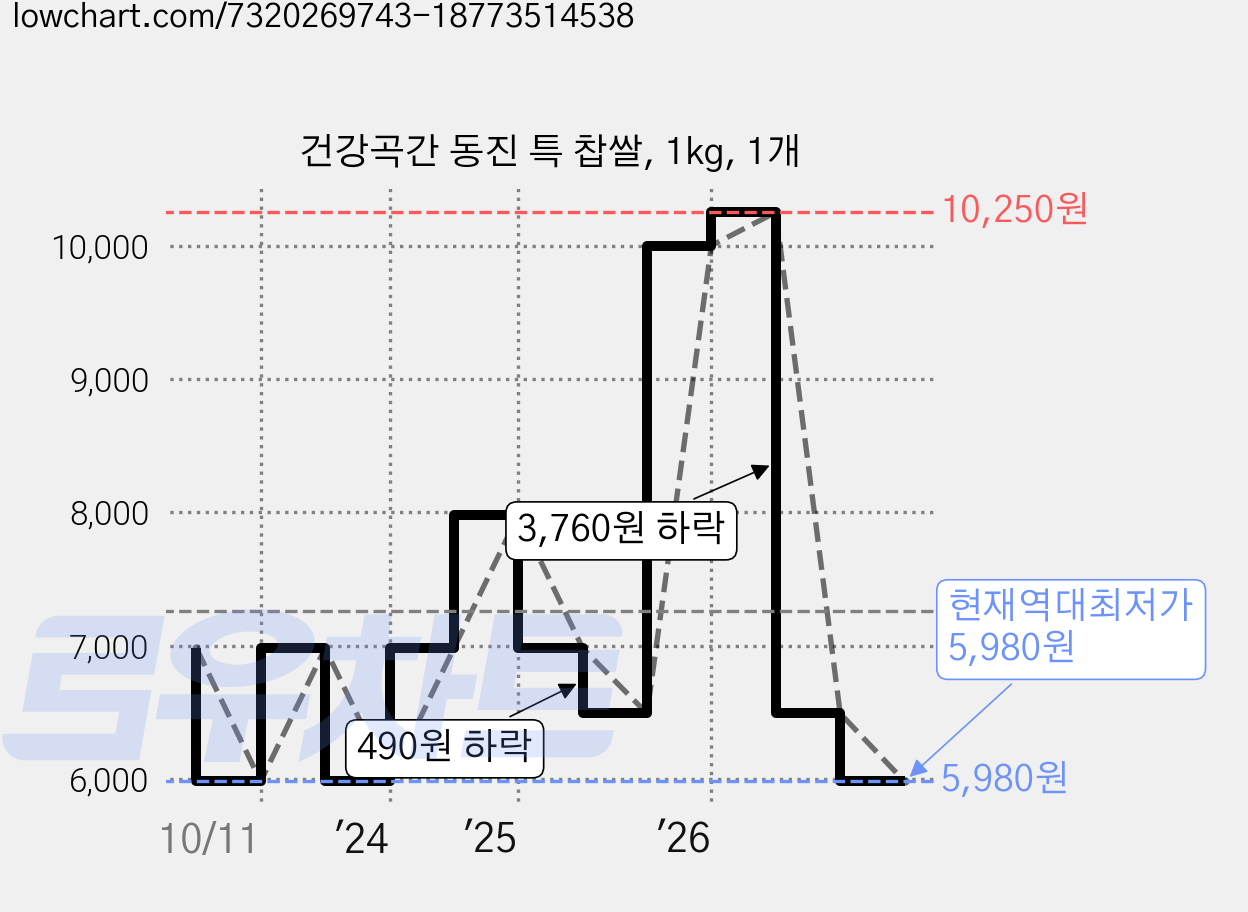 건강곡간 동진 특 찹쌀, 1kg, 1개 가격 변동 차트, 현재가 5,980원, 역대최저가