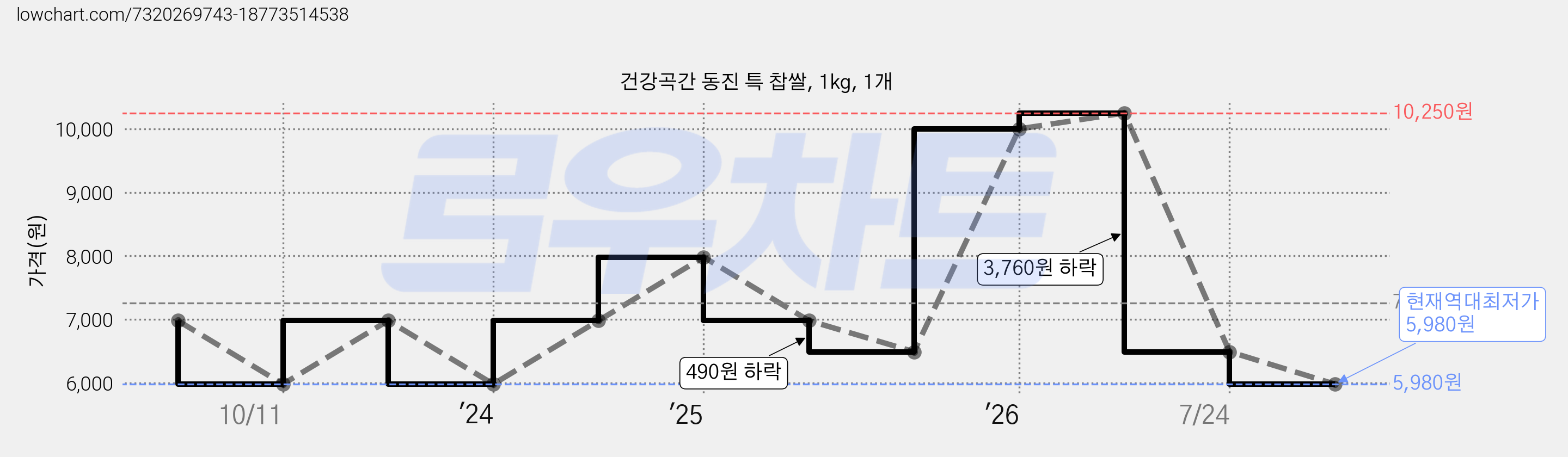 건강곡간 동진 특 찹쌀, 1kg, 1개 가격 변동 차트, 현재가 5,980원, 역대최저가