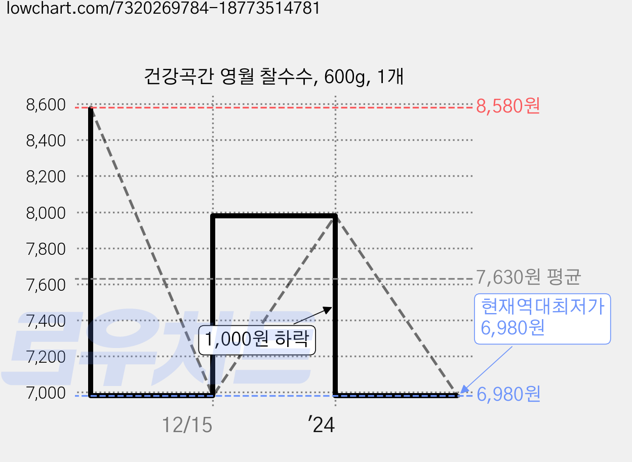 건강곡간 영월 찰수수, 600g, 1개 가격 변동 차트, 현재가 6,980원, 역대최저가