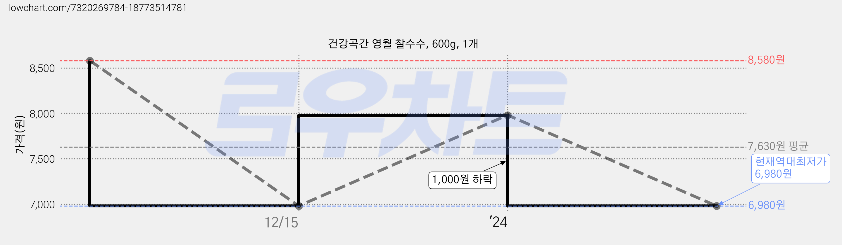 건강곡간 영월 찰수수, 600g, 1개 가격 변동 차트, 현재가 6,980원, 역대최저가