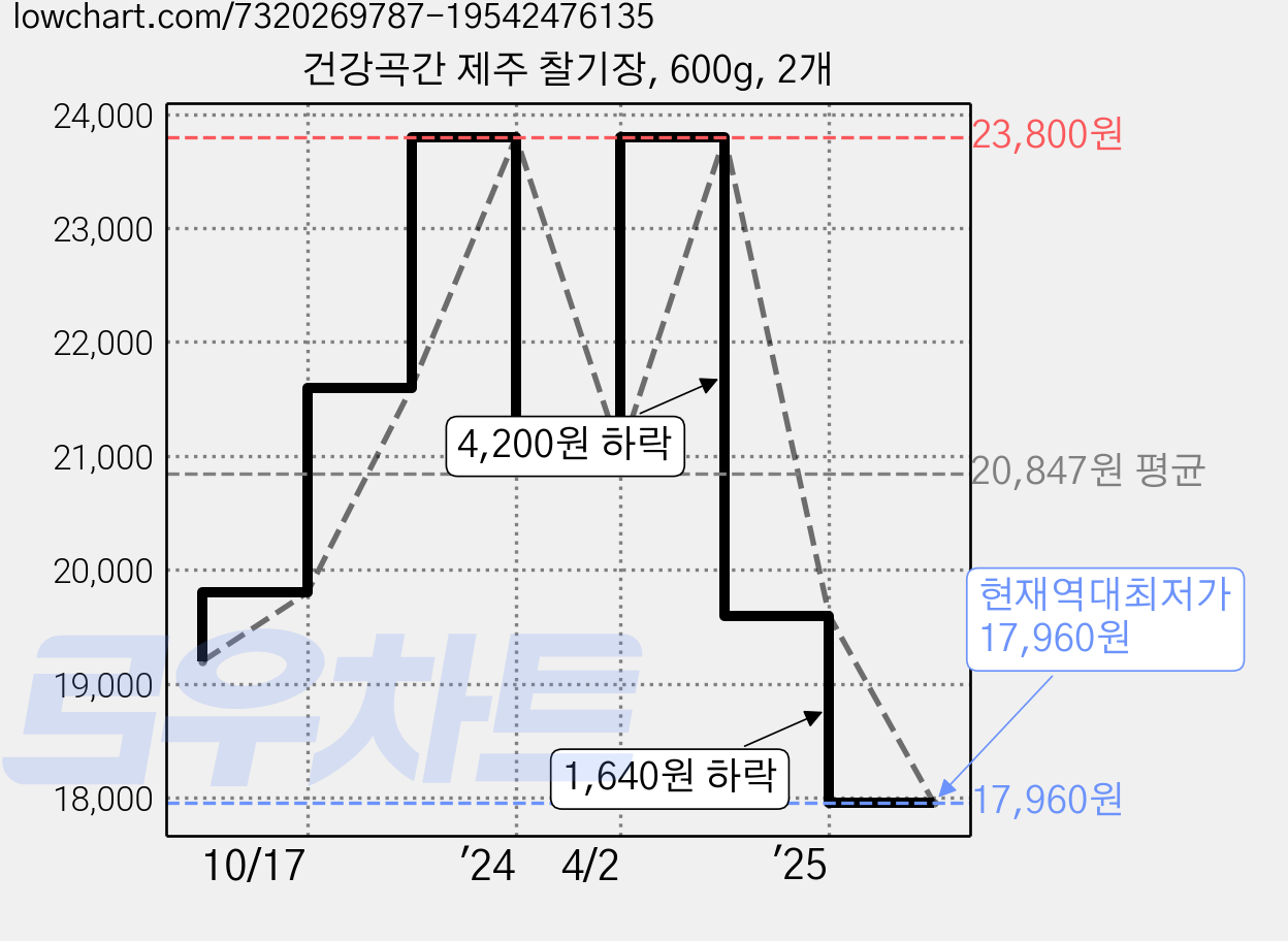 건강곡간 제주 찰기장, 600g, 2개 가격 변동 차트, 현재가 17,960원, 역대최저가
