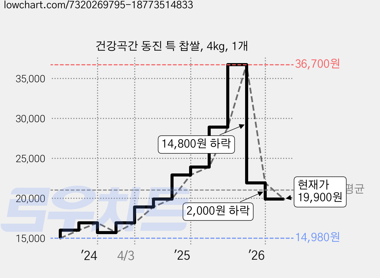 건강곡간 동진 특 찹쌀, 4kg, 1개 가격 변동 차트, 현재가 19,900원, 관측 최저가 13,480원