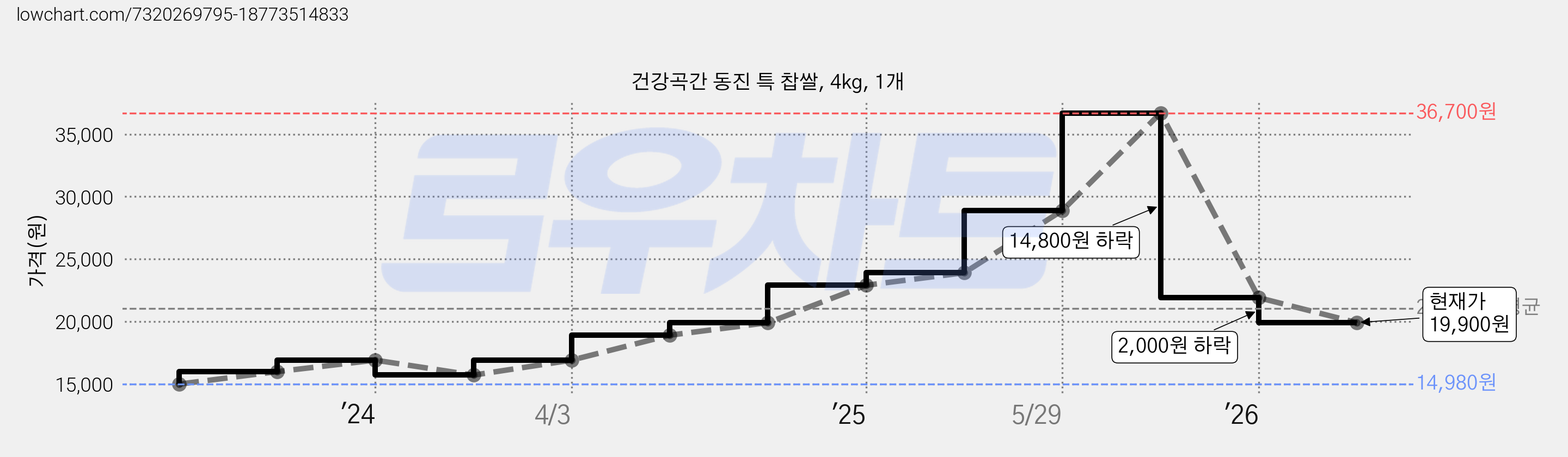 건강곡간 동진 특 찹쌀, 4kg, 1개 가격 변동 차트, 현재가 19,900원, 관측 최저가 13,480원