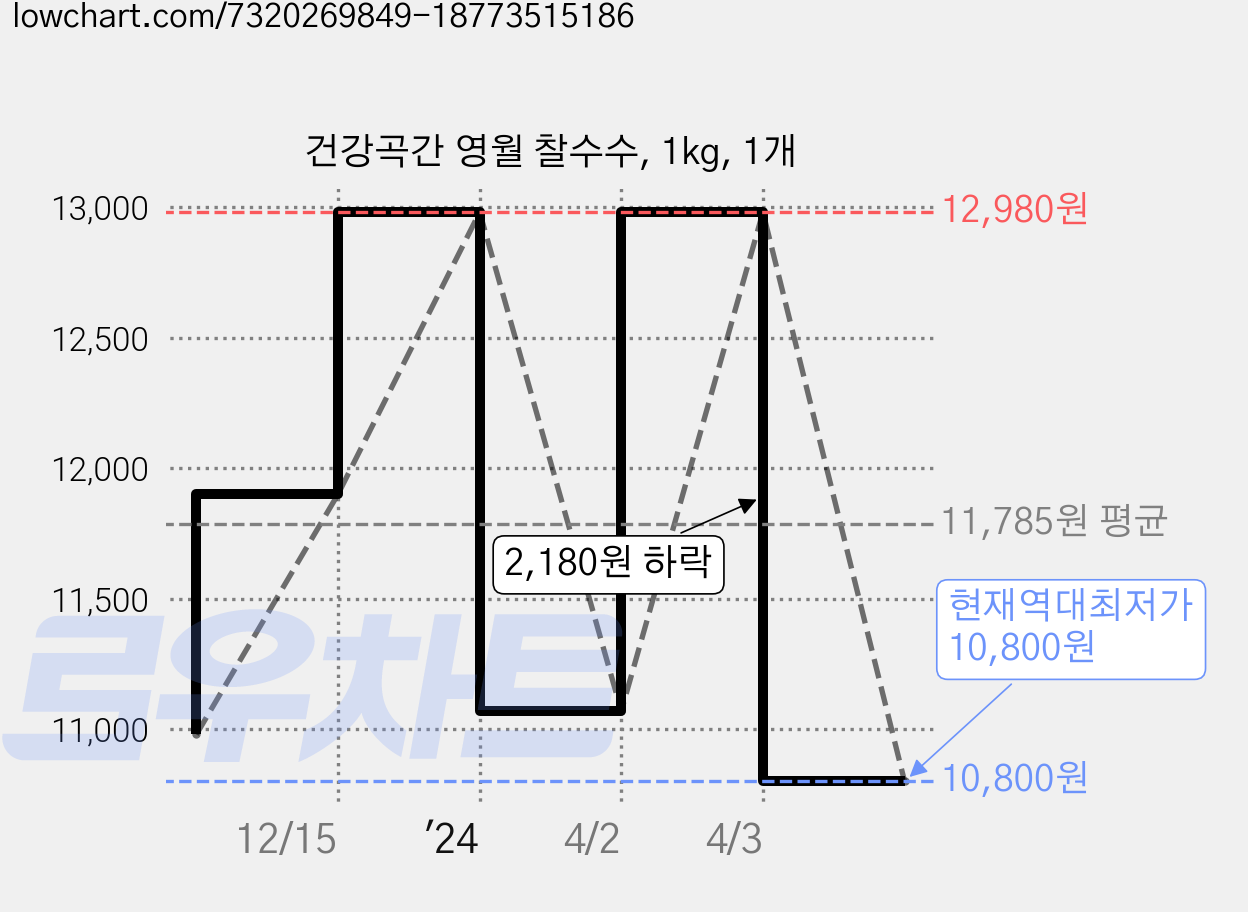 건강곡간 영월 찰수수, 1kg, 1개 가격 변동 차트, 현재가 10,800원, 역대최저가