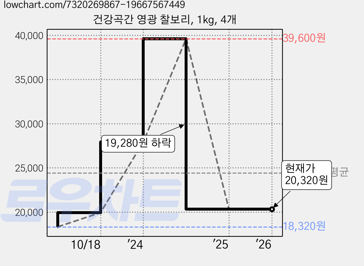 건강곡간 영광 찰보리, 1kg, 4개 가격 변동 차트, 현재가 20,320원, 관측 최저가 18,320원