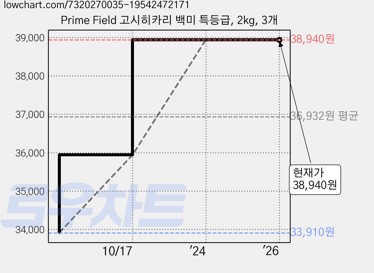 Prime Field 고시히카리 백미 특등급, 2kg, 3개 가격 변동 차트, 현재가 38,940원, 관측 최저가 33,910원
