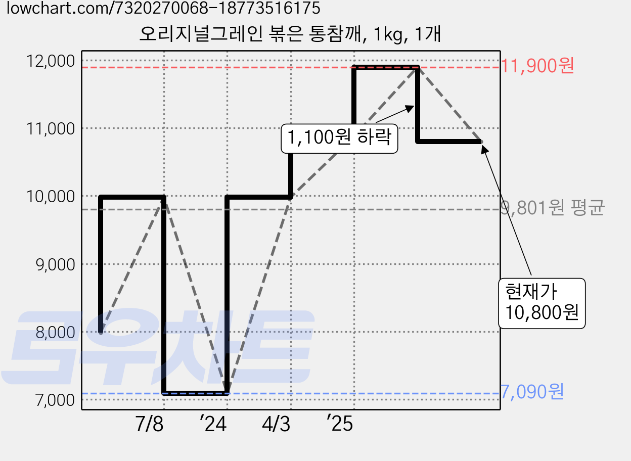 오리지널그레인 볶은 통참깨, 1kg, 1개 가격 변동 차트, 현재가 10,800원, 관측 최저가 7,090원