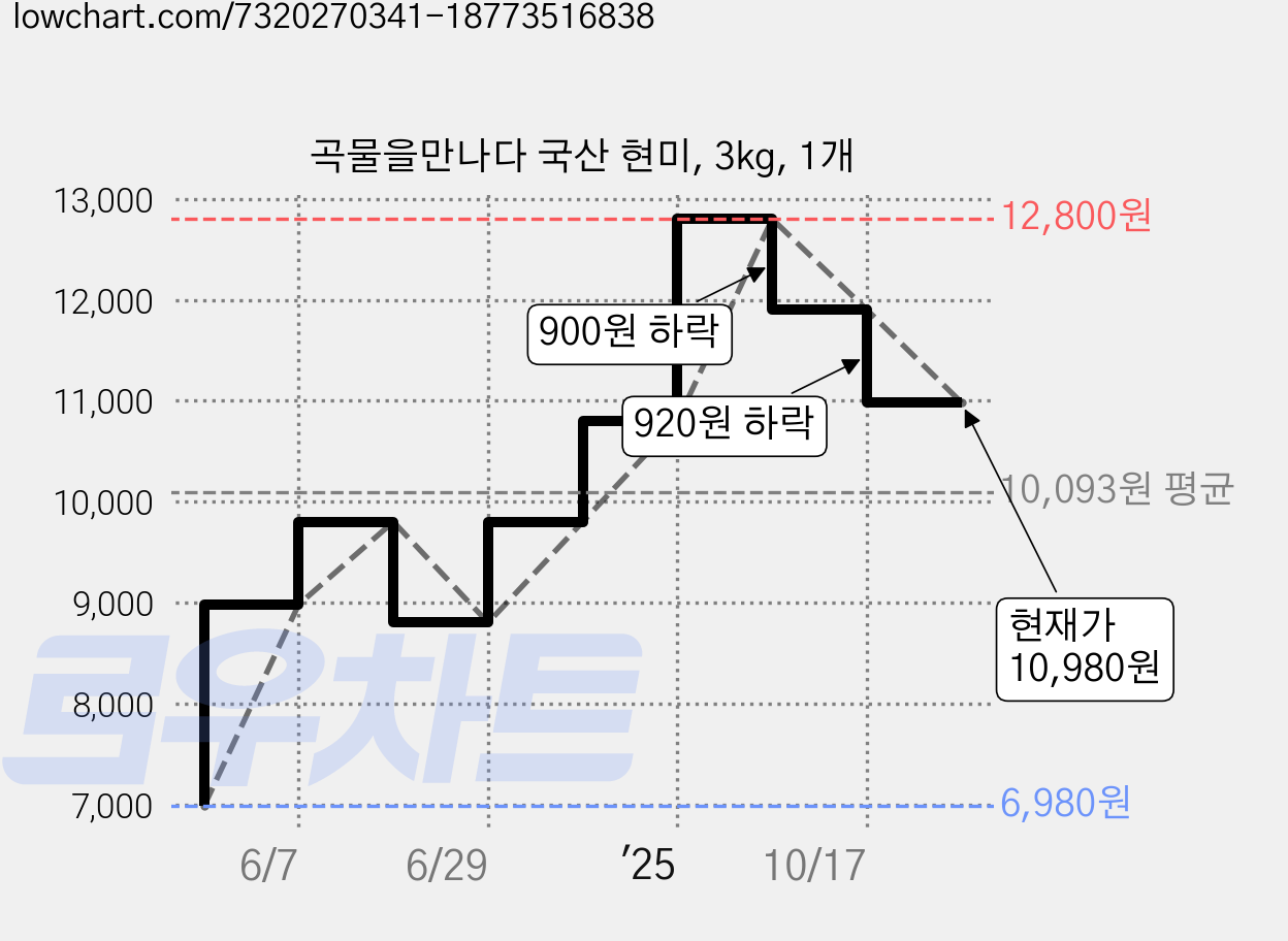 곡물을만나다 국산 현미, 3kg, 1개 가격 변동 차트, 현재가 10,980원, 관측 최저가 6,980원