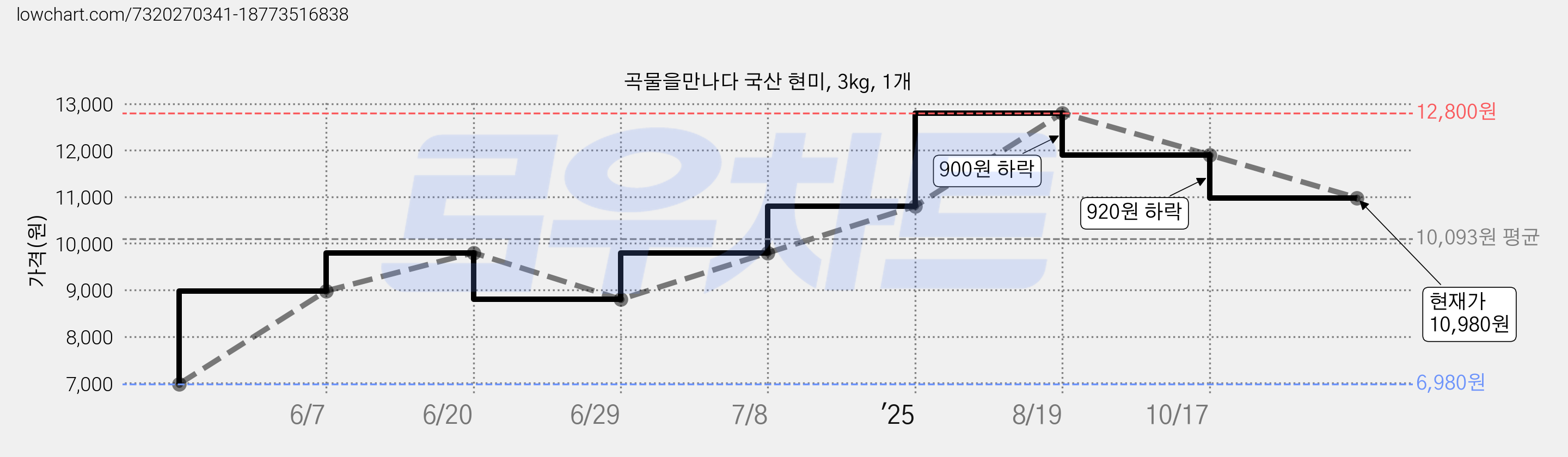 곡물을만나다 국산 현미, 3kg, 1개 가격 변동 차트, 현재가 10,980원, 관측 최저가 6,980원