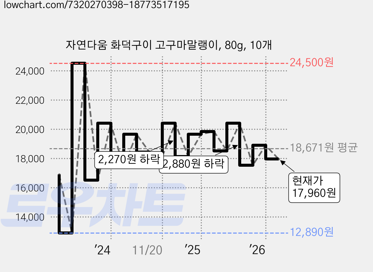 자연다움 화덕구이 고구마말랭이, 80g, 10개 가격 변동 차트, 현재가 17,960원, 관측 최저가 12,890원