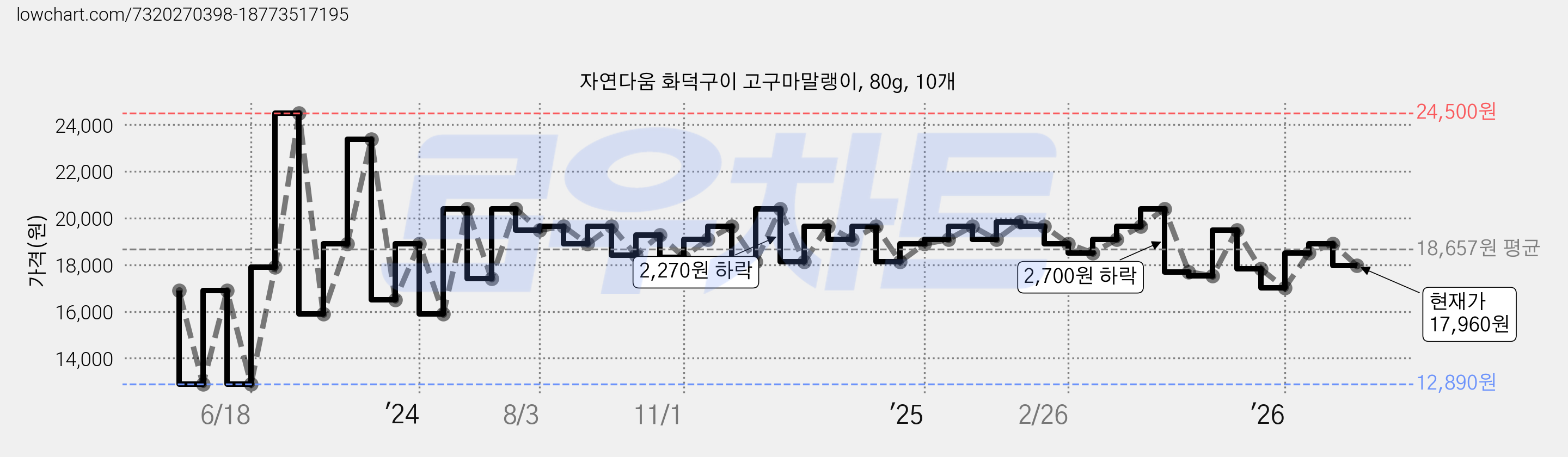 자연다움 화덕구이 고구마말랭이, 80g, 10개 가격 변동 차트, 현재가 17,960원, 관측 최저가 12,890원