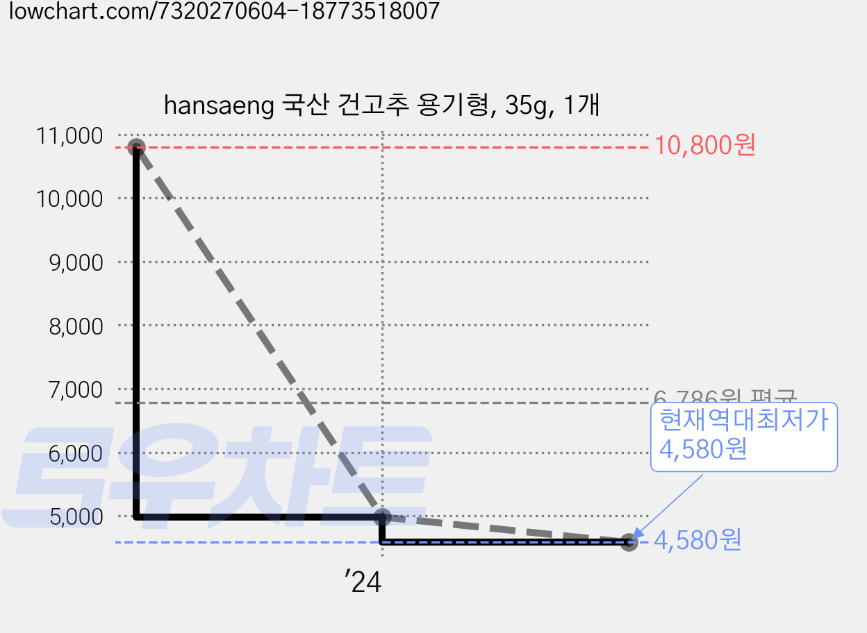 hansaeng 국산 건고추 용기형, 35g, 1개 가격 변동 차트, 현재가 4,580원, 역대최저가