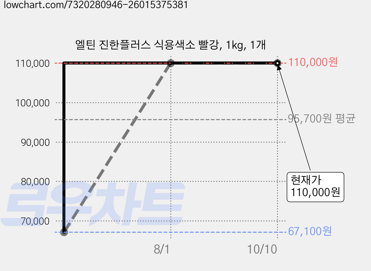 엘틴 진한플러스 식용색소 빨강, 1kg, 1개 가격 변동 차트, 현재가 110,000원, 관측 최저가 67,100원