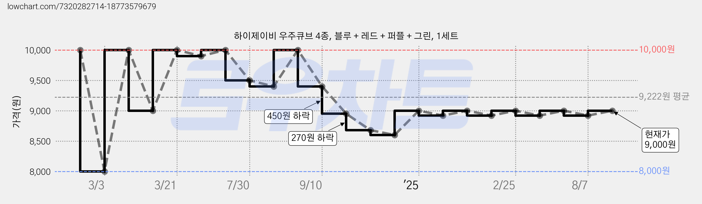 하이제이비 우주큐브 4종, 블루 + 레드 + 퍼플 + 그린, 1세트 가격 변동 차트, 현재가 9,000원, 관측 최저가 8,000원