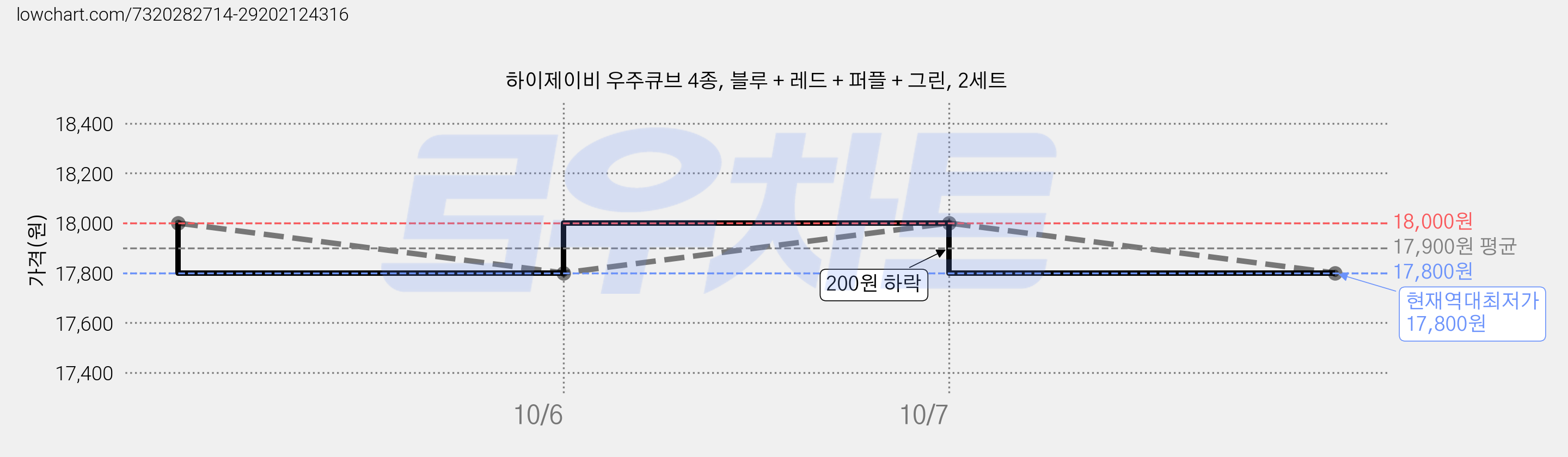 하이제이비 우주큐브 4종, 블루 + 레드 + 퍼플 + 그린, 2세트 가격 변동 차트, 현재가 17,800원, 역대최저가