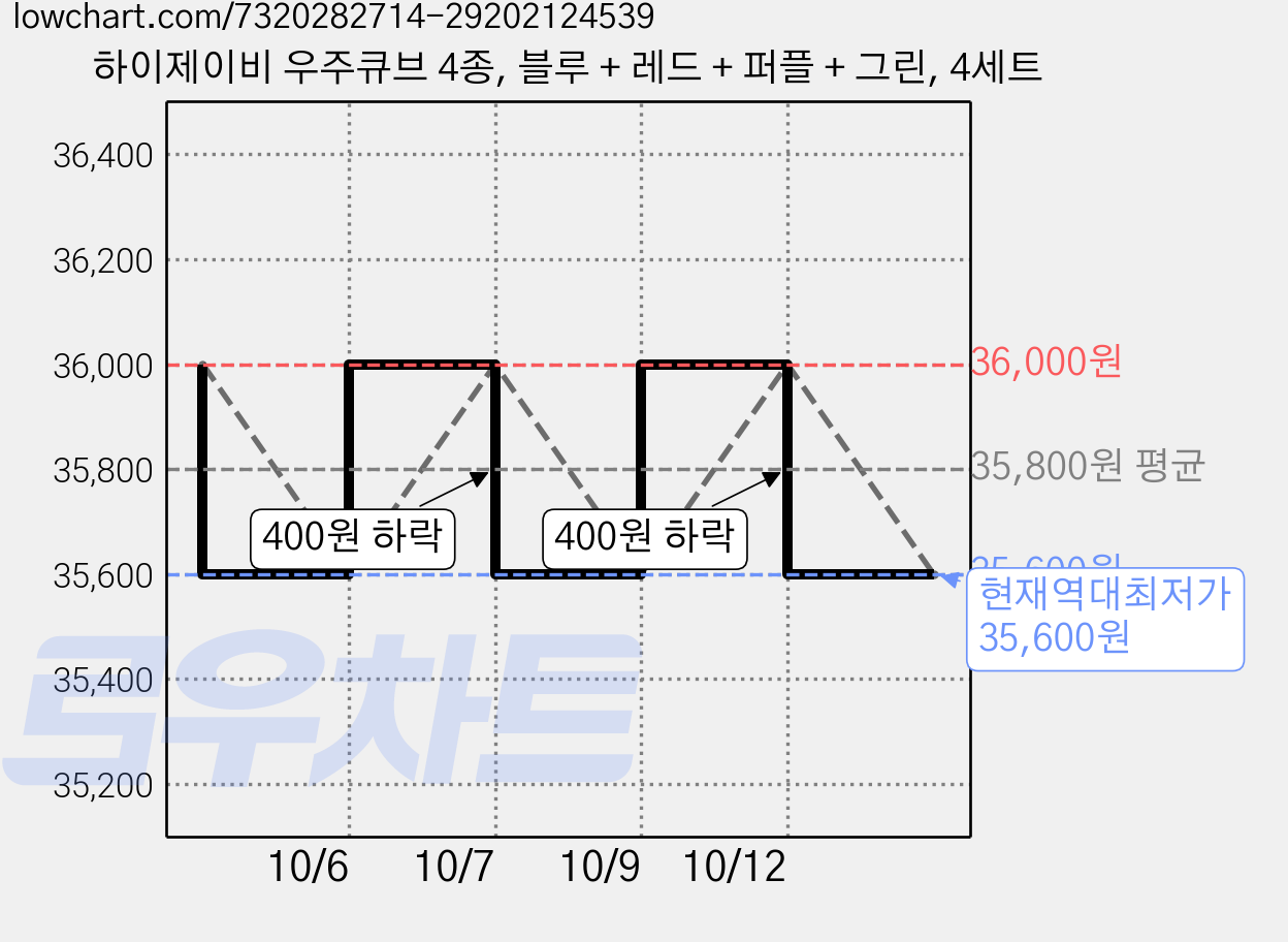 하이제이비 우주큐브 4종, 블루 + 레드 + 퍼플 + 그린, 4세트 가격 변동 차트, 현재가 35,600원, 역대최저가