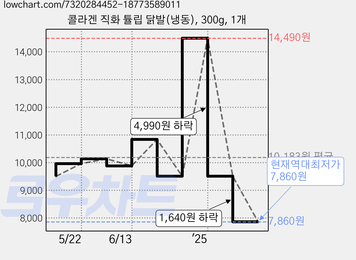 콜라겐 직화 튤립 닭발(냉동), 300g, 1개 가격 변동 차트, 현재가 7,860원, 역대최저가