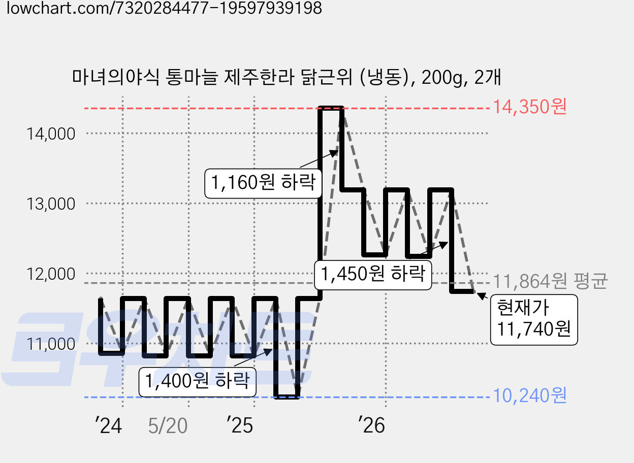 마녀의야식 통마늘 제주한라 닭근위 (냉동), 200g, 2개 가격 변동 차트, 현재가 11,740원, 관측 최저가 10,240원