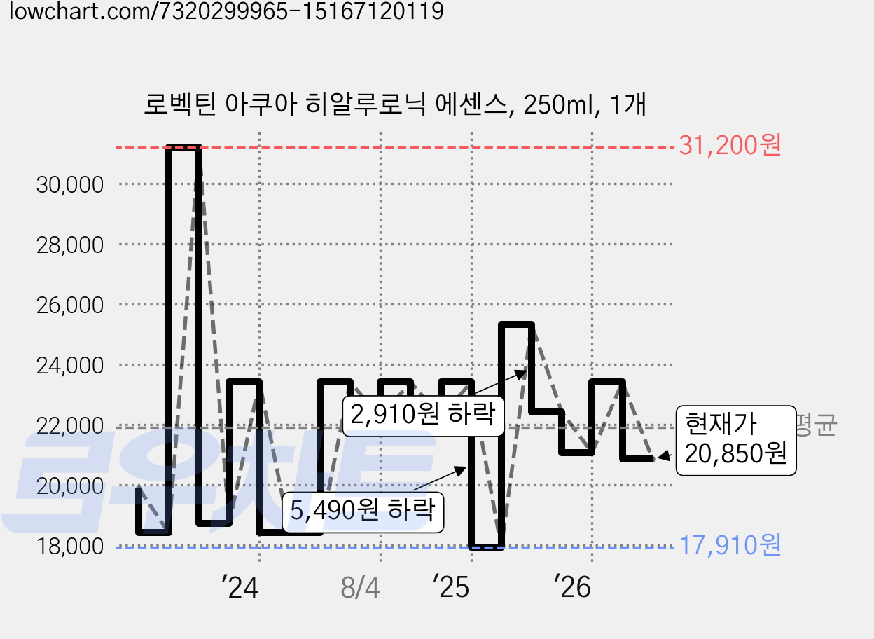 로벡틴 아쿠아 히알루로닉 에센스, 250ml, 1개 가격 변동 차트, 현재가 20,850원, 관측 최저가 17,910원