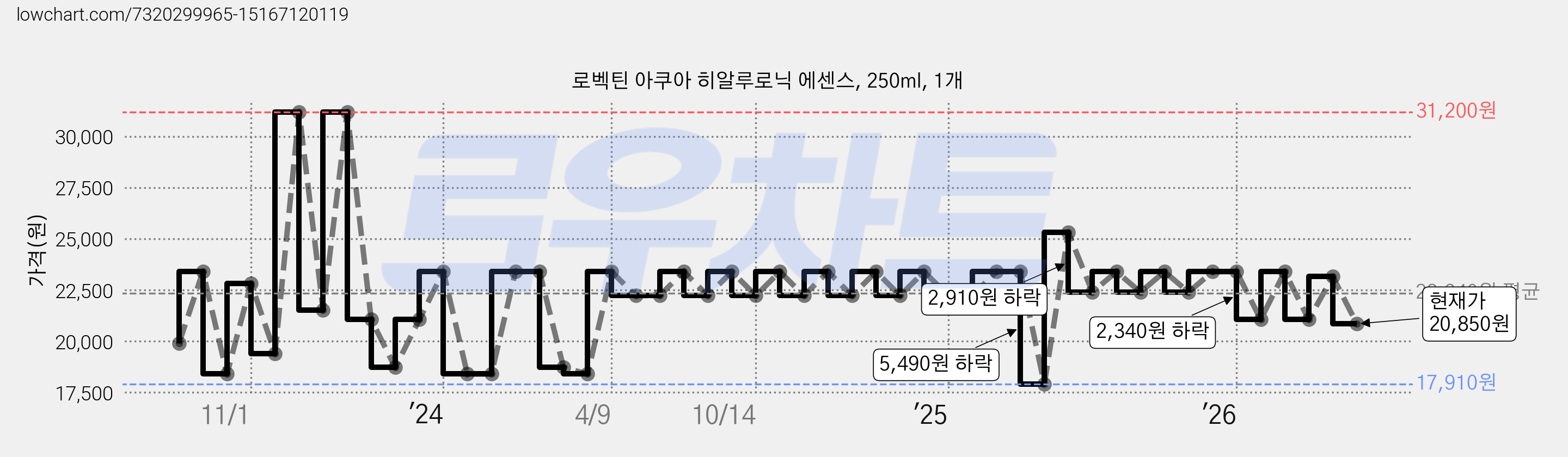 로벡틴 아쿠아 히알루로닉 에센스, 250ml, 1개 가격 변동 차트, 현재가 20,850원, 관측 최저가 17,910원