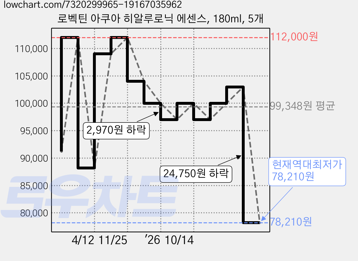 로벡틴 아쿠아 히알루로닉 에센스, 180ml, 5개 가격 변동 차트, 현재가 78,210원, 역대최저가