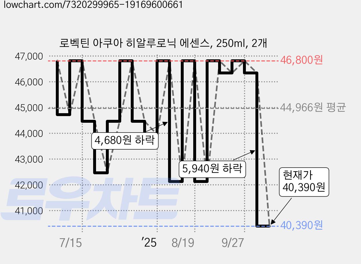 로벡틴 아쿠아 히알루로닉 에센스, 250ml, 2개 가격 변동 차트, 현재가 40,390원, 관측 최저가 39,780원