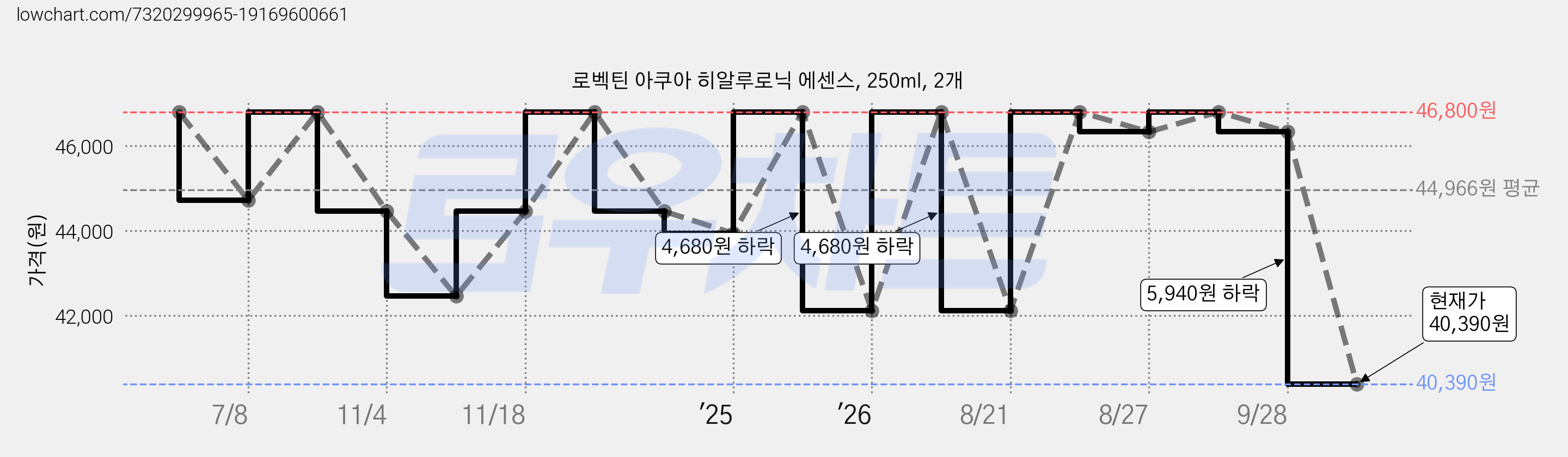로벡틴 아쿠아 히알루로닉 에센스, 250ml, 2개 가격 변동 차트, 현재가 40,390원, 관측 최저가 39,780원