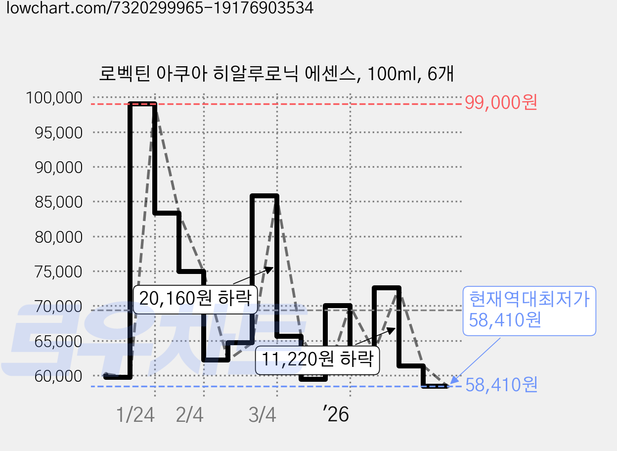 로벡틴 아쿠아 히알루로닉 에센스, 100ml, 6개 가격 변동 차트, 현재가 58,410원, 역대최저가