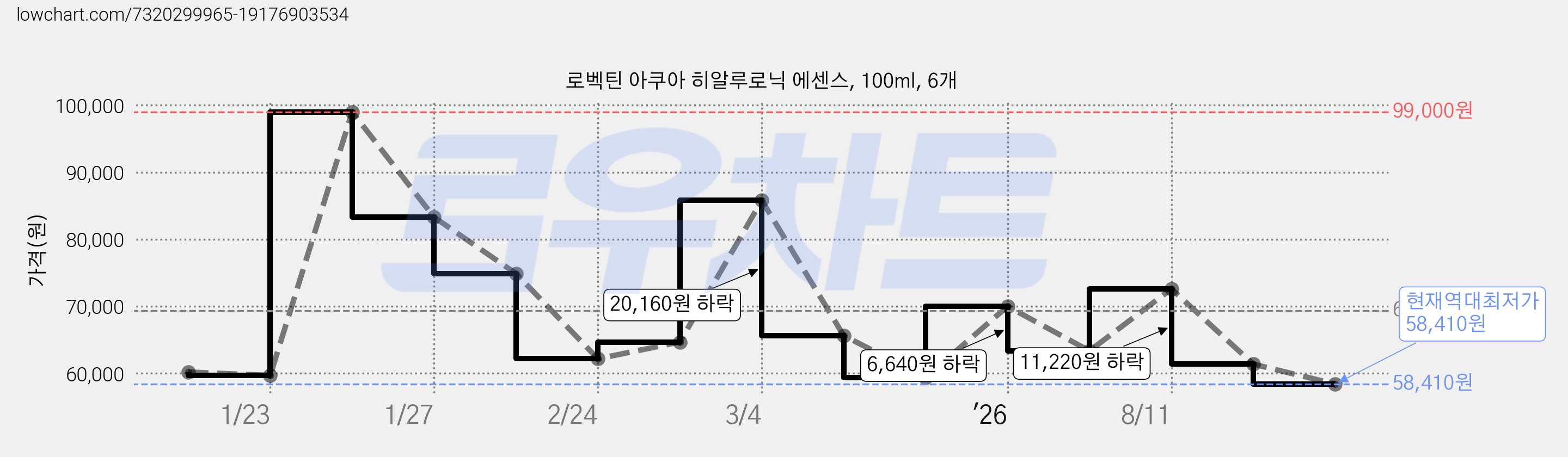 로벡틴 아쿠아 히알루로닉 에센스, 100ml, 6개 가격 변동 차트, 현재가 58,410원, 역대최저가