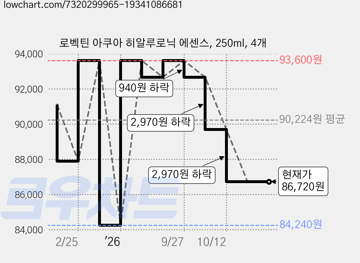 로벡틴 아쿠아 히알루로닉 에센스, 250ml, 4개 가격 변동 차트, 현재가 86,720원, 관측 최저가 84,240원