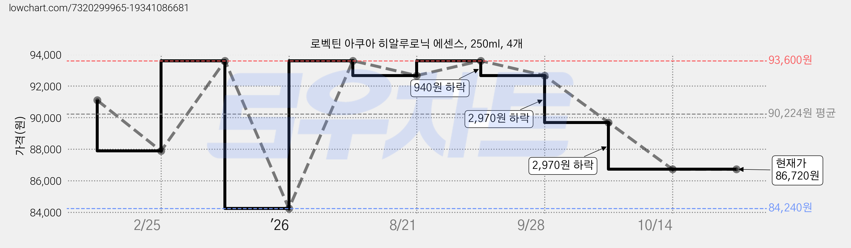 로벡틴 아쿠아 히알루로닉 에센스, 250ml, 4개 가격 변동 차트, 현재가 86,720원, 관측 최저가 84,240원