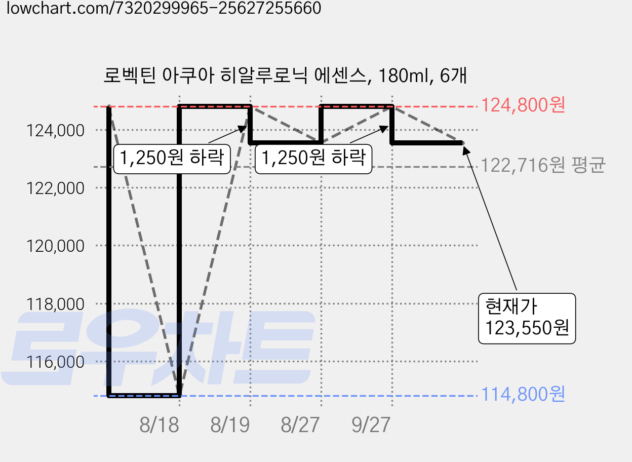 로벡틴 아쿠아 히알루로닉 에센스, 180ml, 6개 가격 변동 차트, 현재가 123,550원, 관측 최저가 114,800원