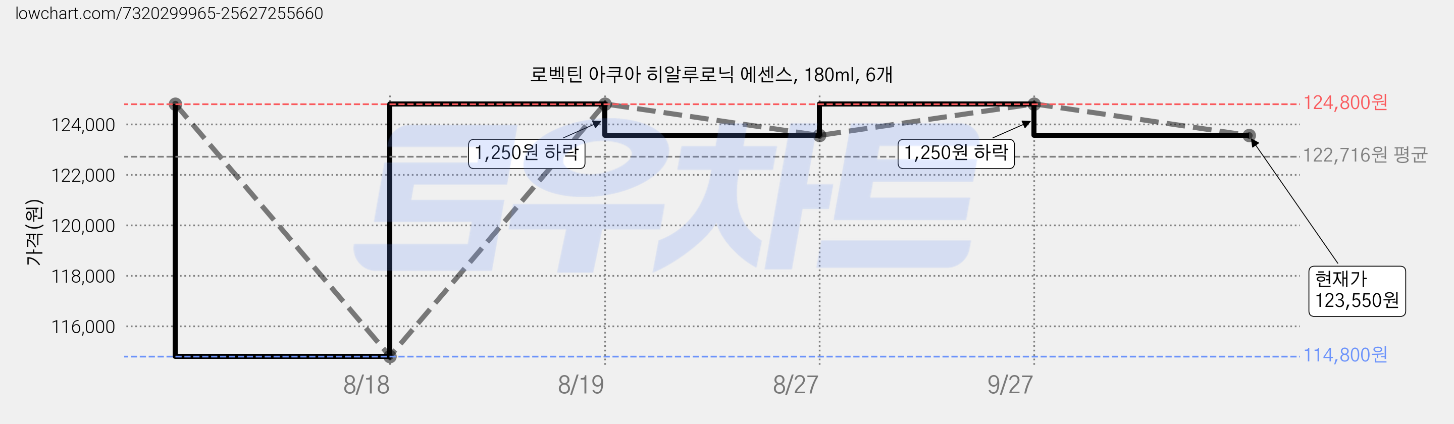 로벡틴 아쿠아 히알루로닉 에센스, 180ml, 6개 가격 변동 차트, 현재가 123,550원, 관측 최저가 114,800원