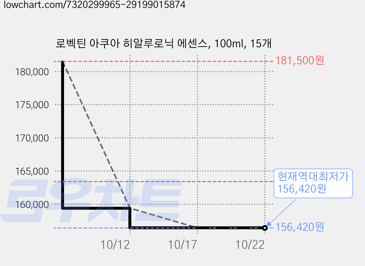 로벡틴 아쿠아 히알루로닉 에센스, 100ml, 15개 가격 변동 차트, 현재가 156,420원, 역대최저가