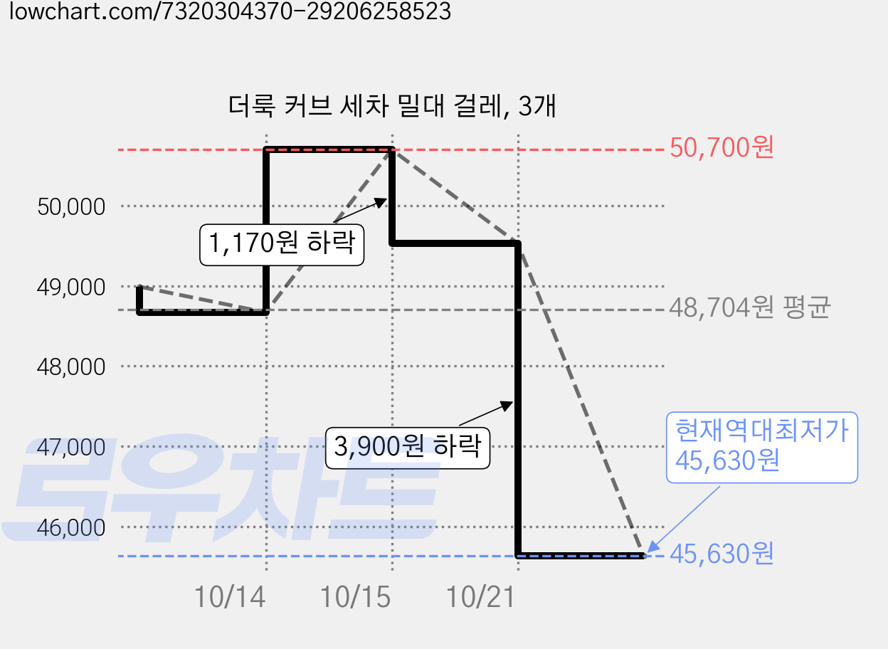 더룩 커브 세차 밀대 걸레, 3개 가격 변동 차트, 현재가 45,630원, 역대최저가