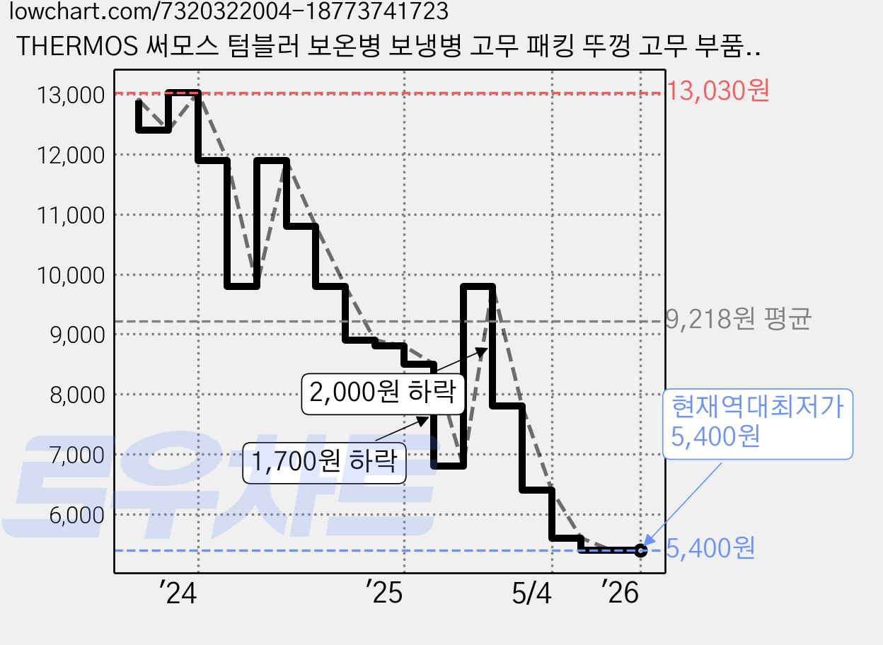 THERMOS 써모스 텀블러 보온병 보냉병 고무 패킹 뚜껑 고무 부품 JNR 공용 패킹세트 가격 변동 차트, 현재가 5,400원, 역대최저가