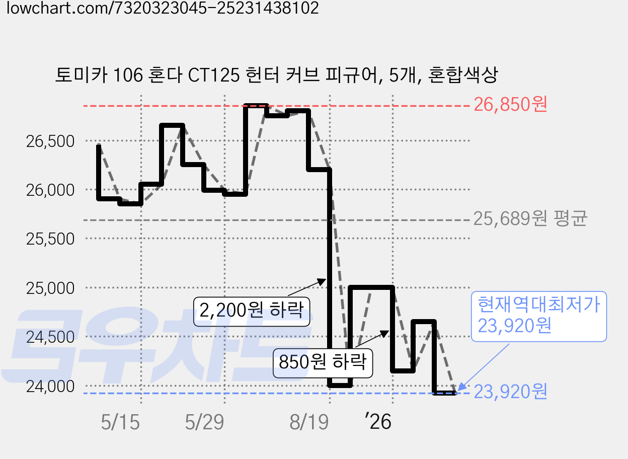 토미카 106 혼다 CT125 헌터 커브 피규어, 5개, 혼합색상 가격 변동 차트, 현재가 23,920원, 역대최저가