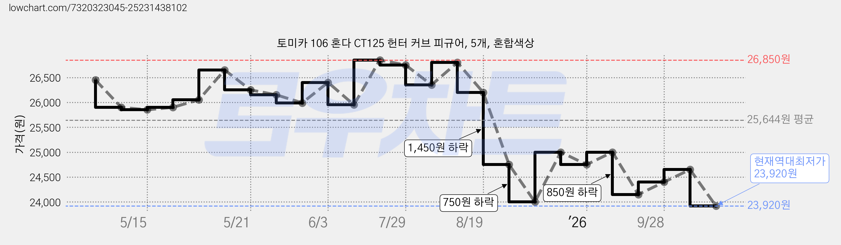 토미카 106 혼다 CT125 헌터 커브 피규어, 5개, 혼합색상 가격 변동 차트, 현재가 23,920원, 역대최저가