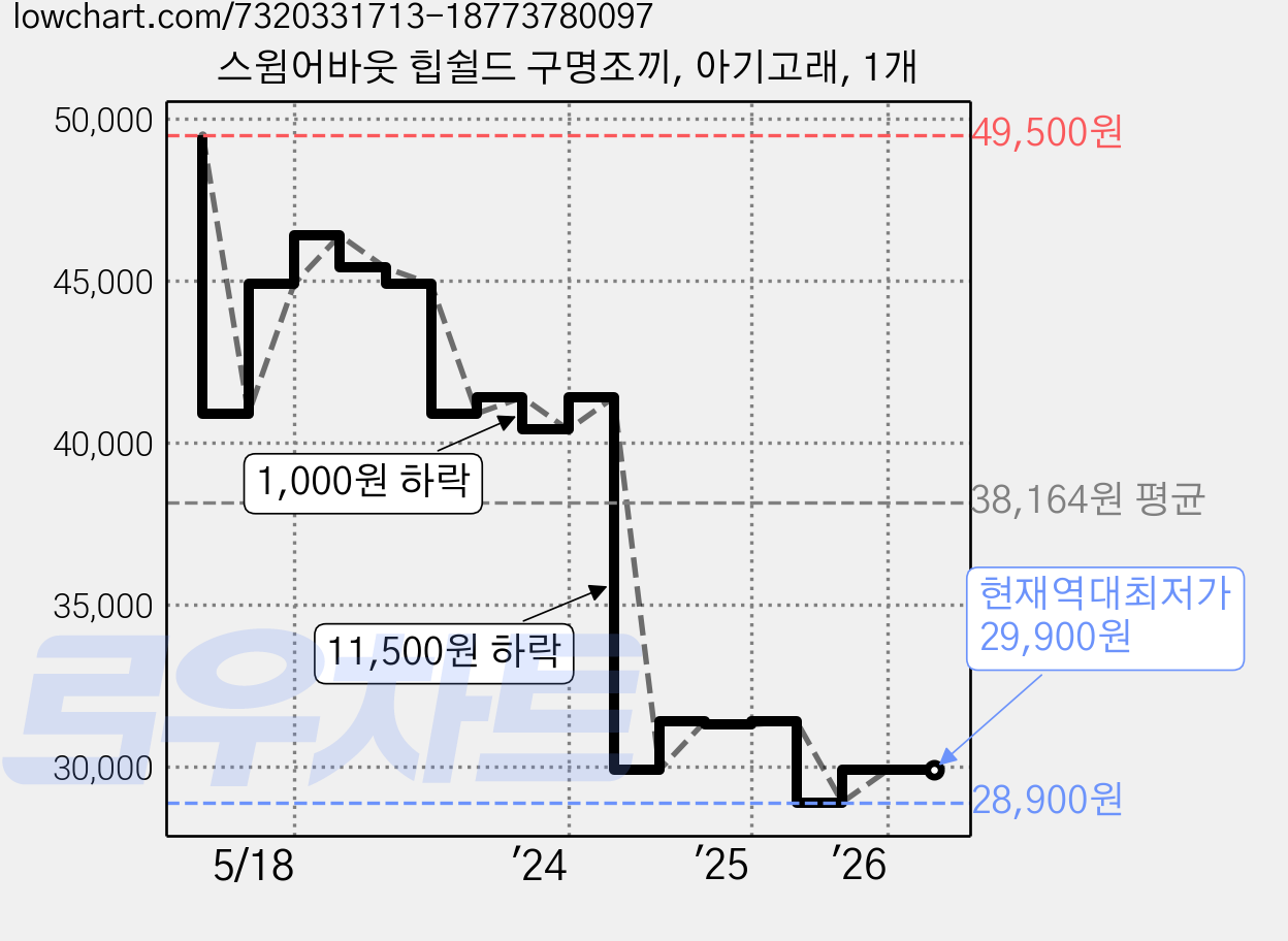 스윔어바웃 힙쉴드 구명조끼, 아기고래, 1개 가격 변동 차트, 현재가 29,900원, 역대최저가
