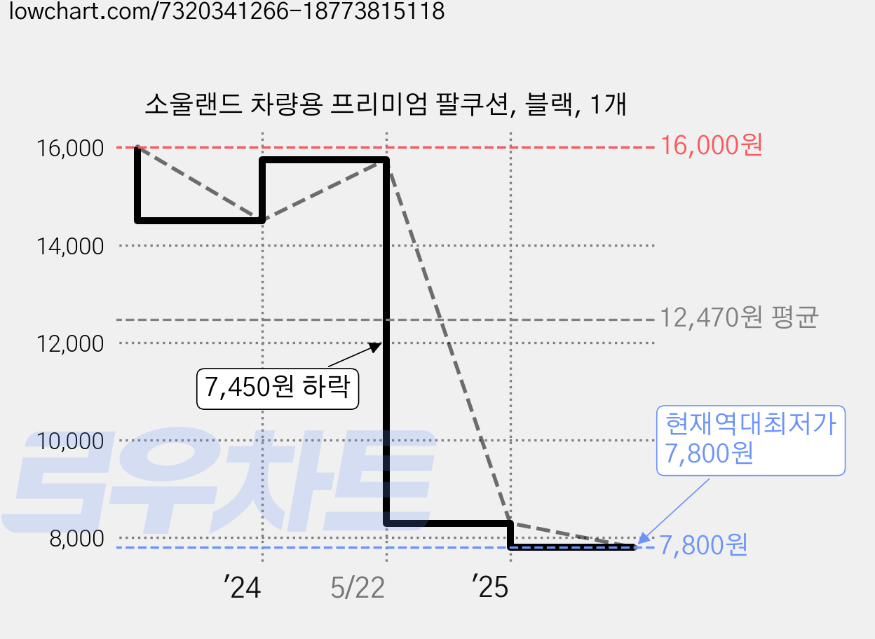 소울랜드 차량용 프리미엄 팔쿠션, 블랙, 1개 가격 변동 차트, 현재가 7,800원, 역대최저가