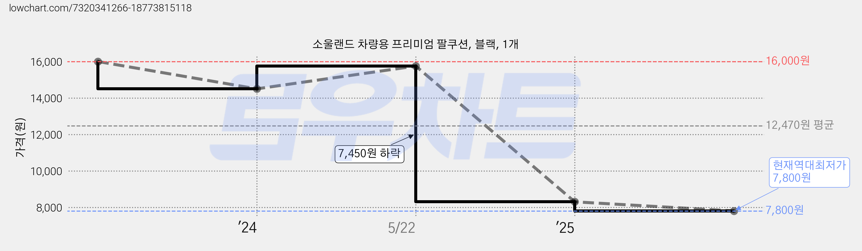 소울랜드 차량용 프리미엄 팔쿠션, 블랙, 1개 가격 변동 차트, 현재가 7,800원, 역대최저가