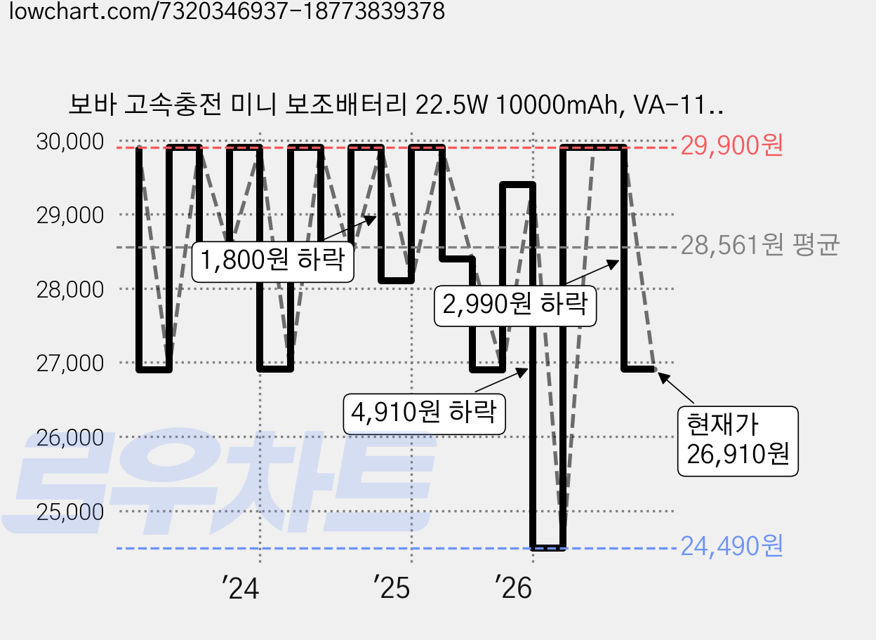 보바 고속충전 미니 보조배터리 22.5W 10000mAh, VA-110(블랙), 블랙 가격 변동 차트, 현재가 26,910원, 관측 최저가 23,910원